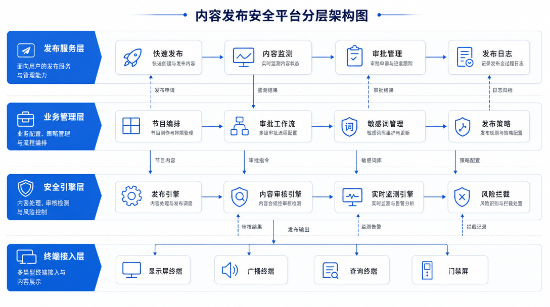信息发布与安全监测系统架构关系