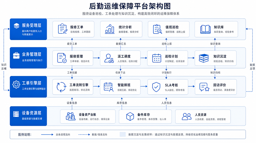 运维保障管理系统架构关系