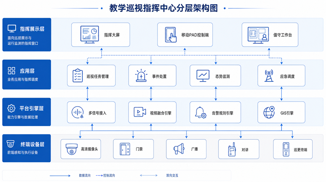 教学巡视指挥中心架构关系