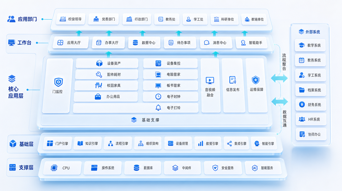 教学数字底座架构关系