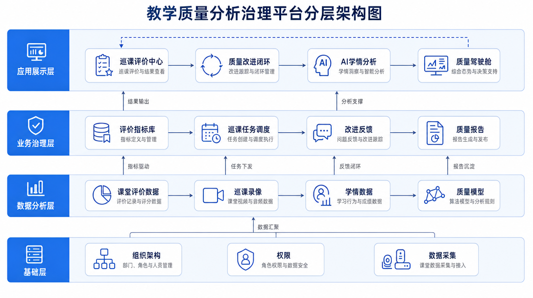 教学质量分析系统架构关系
