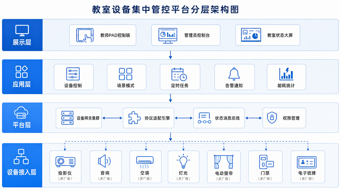 教室设备集控系统架构关系