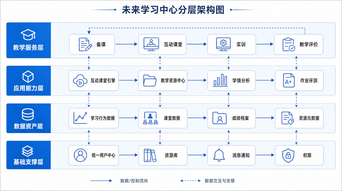 未来学习中心架构关系