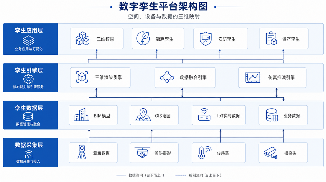 数字孪生平台架构关系