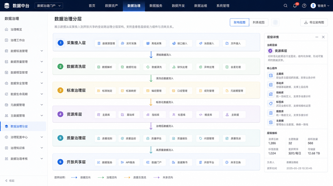 数据治理分层功能图
