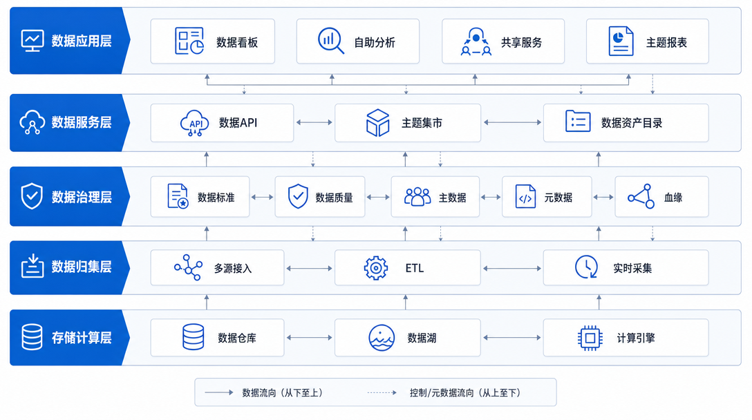 数据中台架构关系