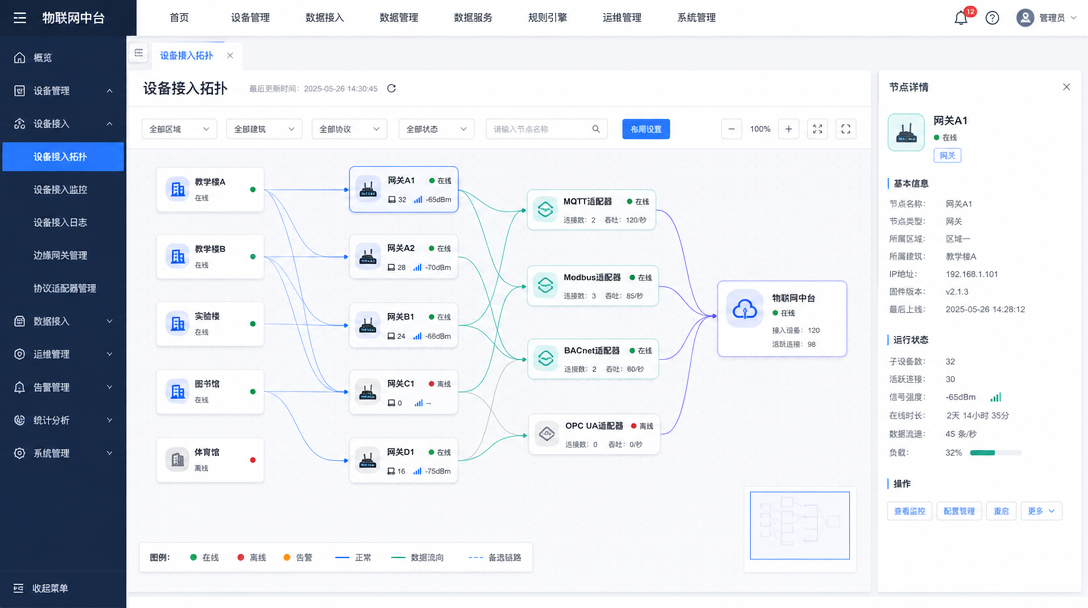 设备接入拓扑功能图