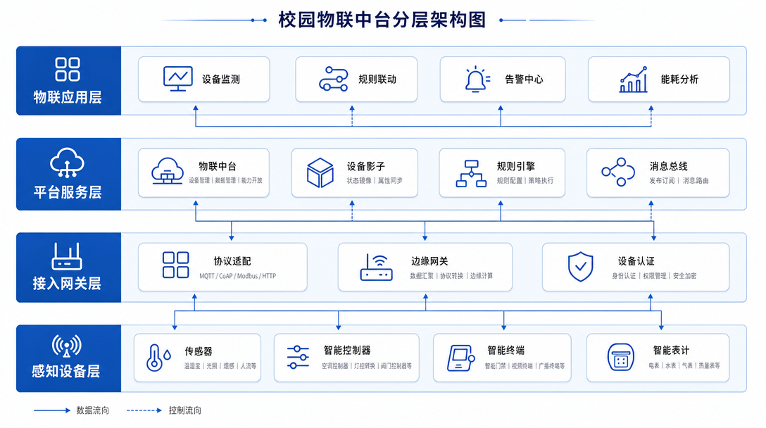 物联网中台架构关系