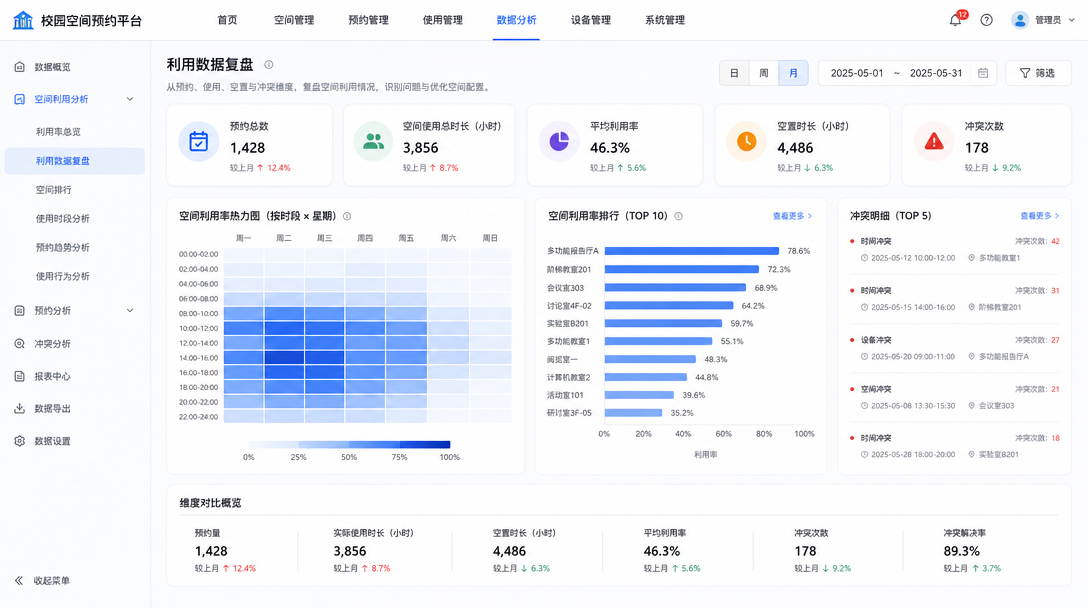 利用数据复盘功能图