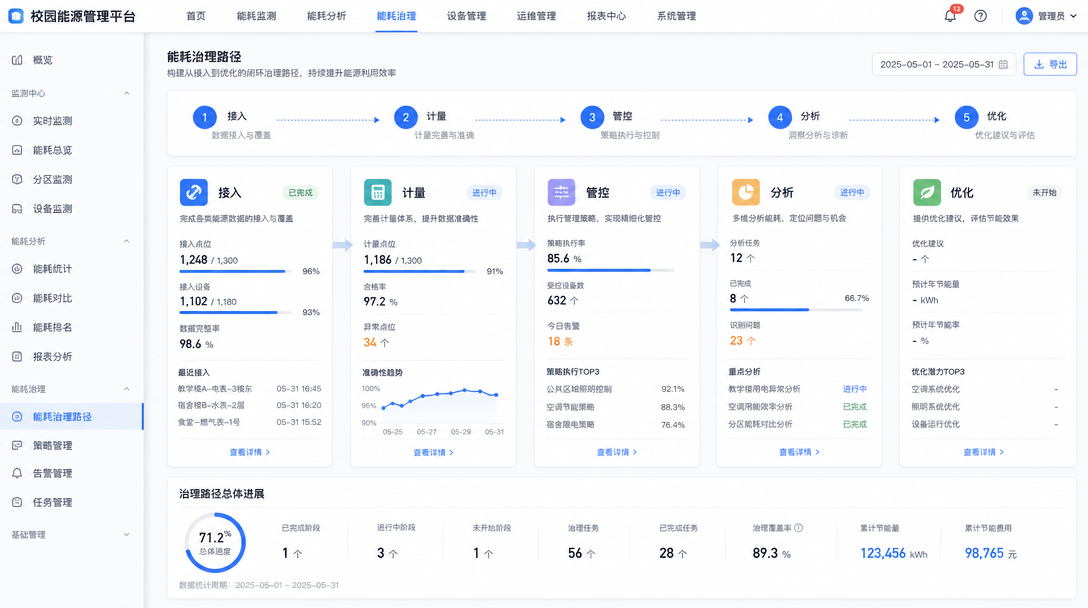 能耗治理路径功能图