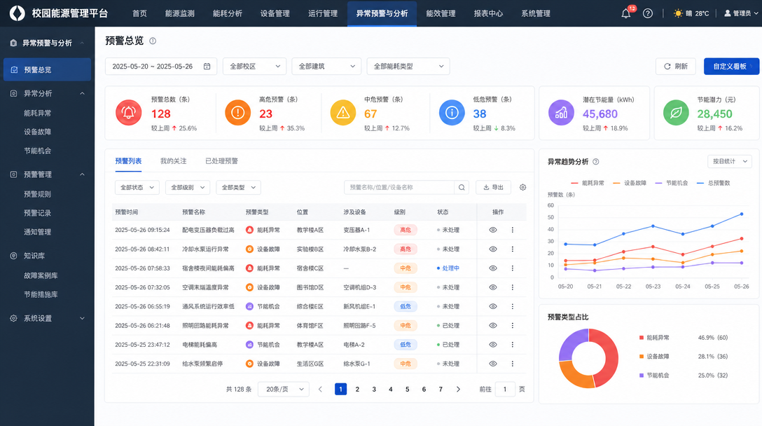 异常预警与分析功能图