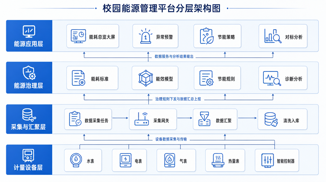 用能设备管控与综合服务平台架构关系