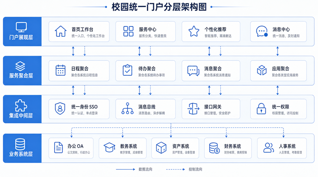 融合门户架构关系