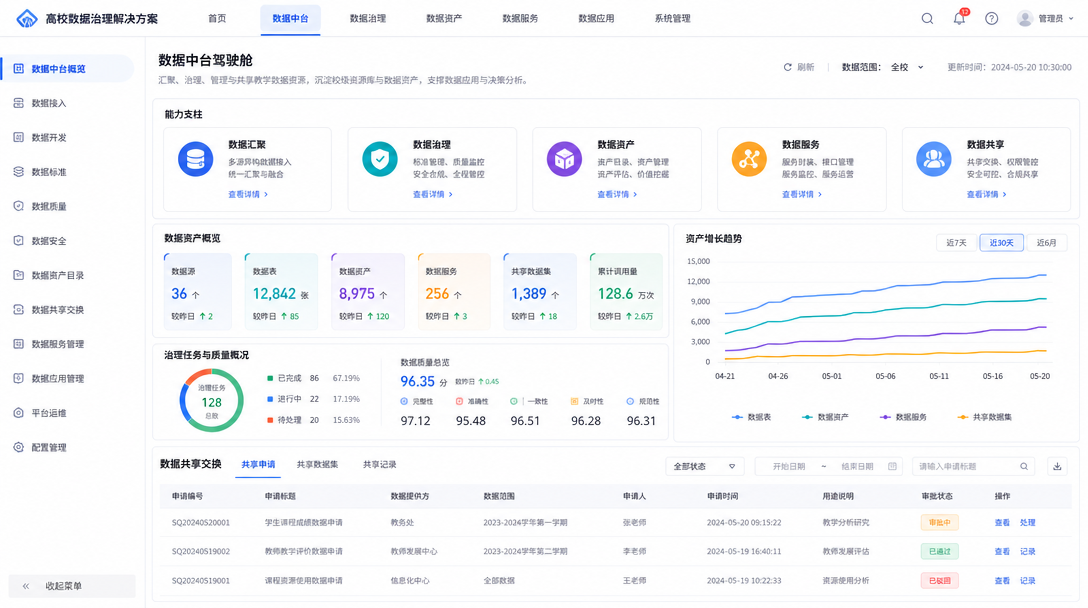 数据治理与基础应用建设方案数据中台