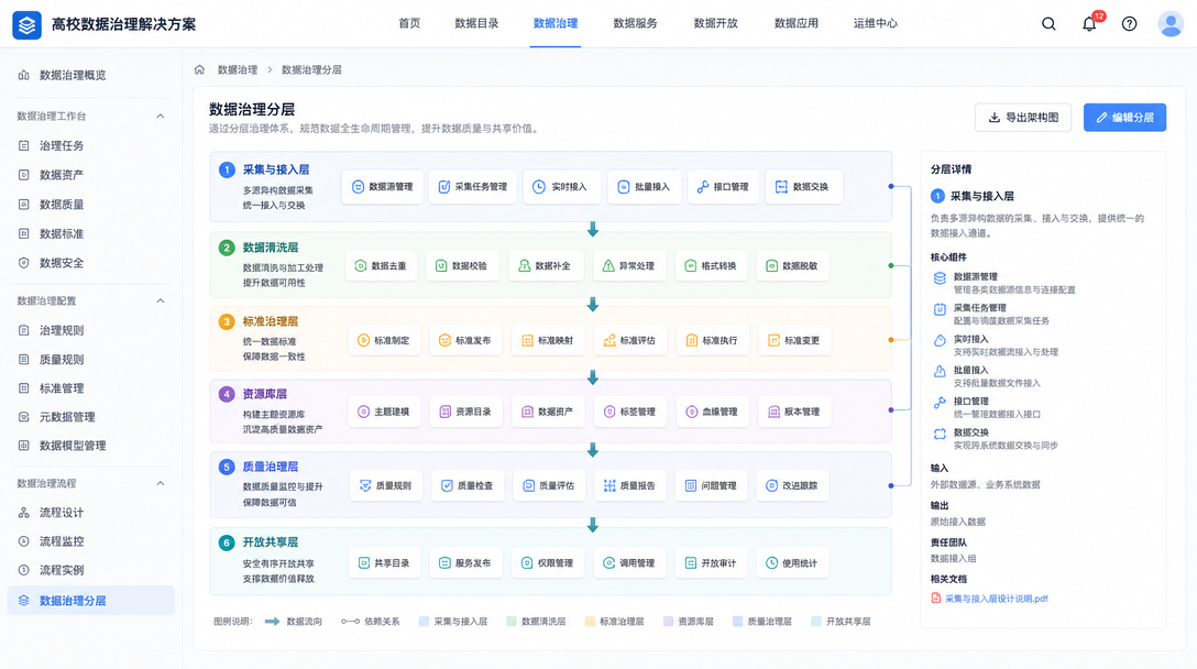 数据治理与基础应用建设方案数据治理分层