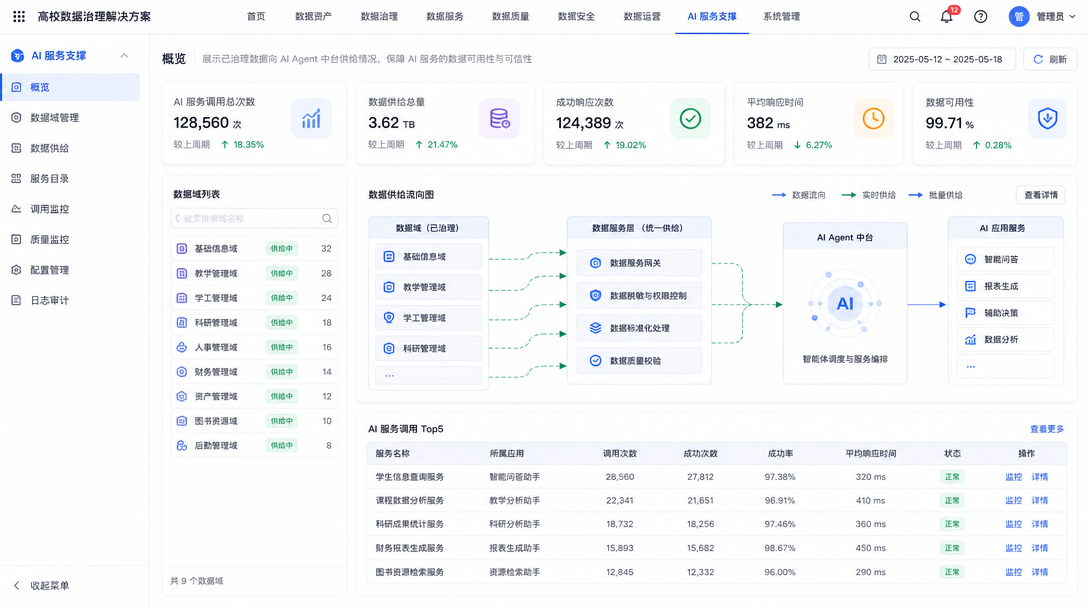 数据治理与基础应用建设方案AI 服务支撑